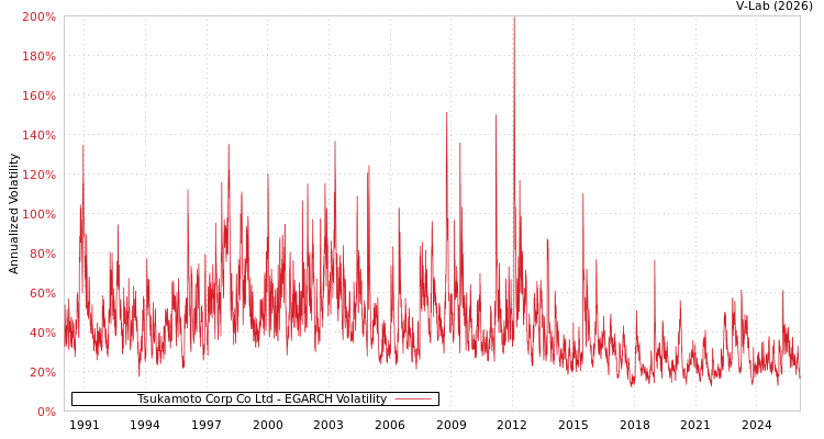 graph of Tsukamoto Corp Co Ltd EGARCH