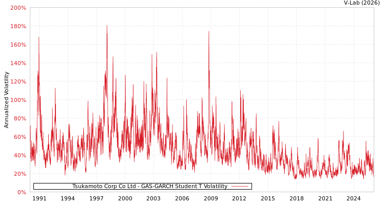 graph of Tsukamoto Corp Co Ltd GAS-GARCH-T