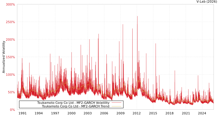 graph of Tsukamoto Corp Co Ltd MF2-GARCH