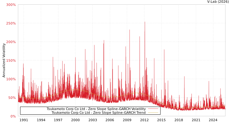 graph of Tsukamoto Corp Co Ltd S0GARCH