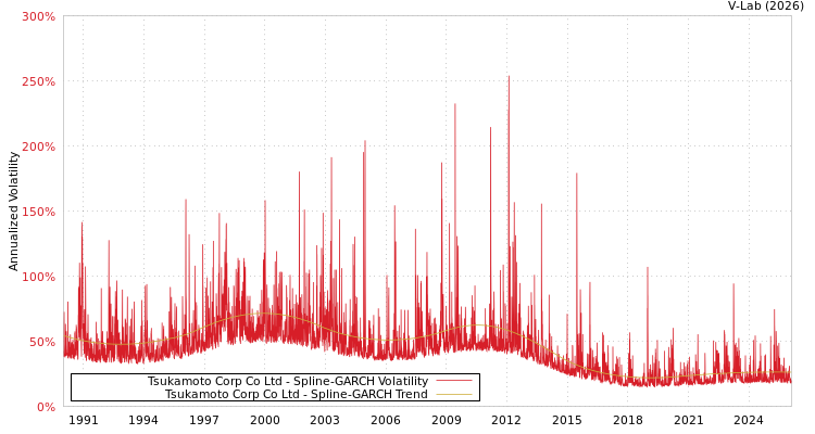 graph of Tsukamoto Corp Co Ltd SGARCH