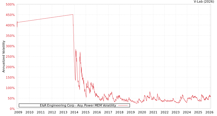 graph of E&R Engineering Corp APMEM