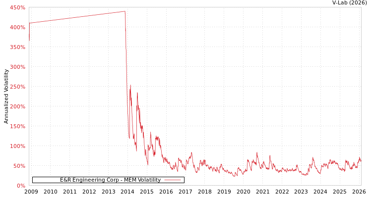 graph of E&R Engineering Corp MEM