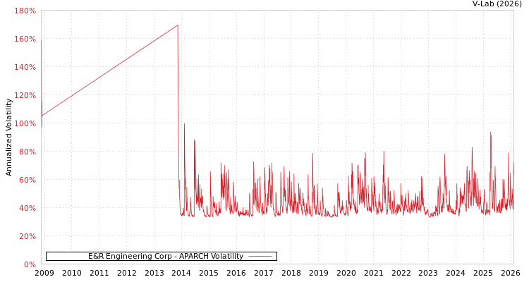 graph of E&R Engineering Corp APARCH