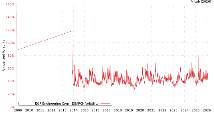 graph of E&R Engineering Corp EGARCH