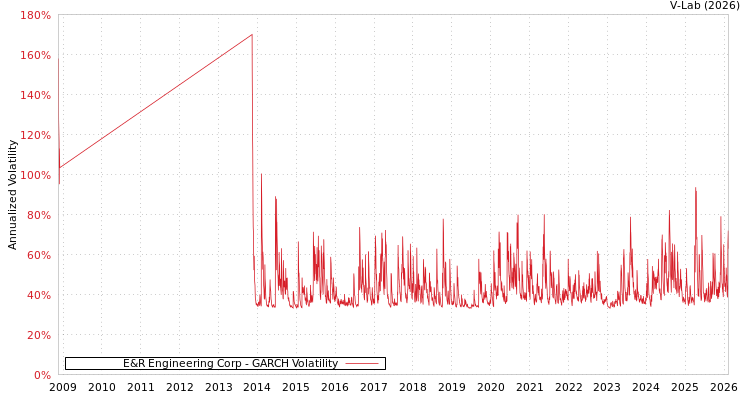 graph of E&R Engineering Corp GARCH