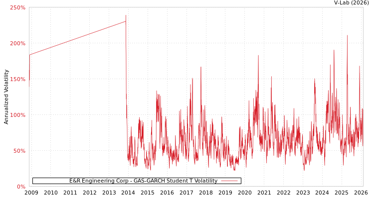 graph of E&R Engineering Corp GAS-GARCH-T