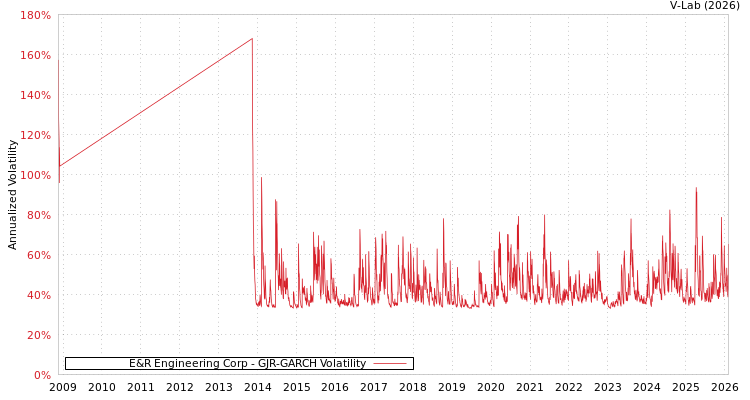 graph of E&R Engineering Corp GJR-GARCH
