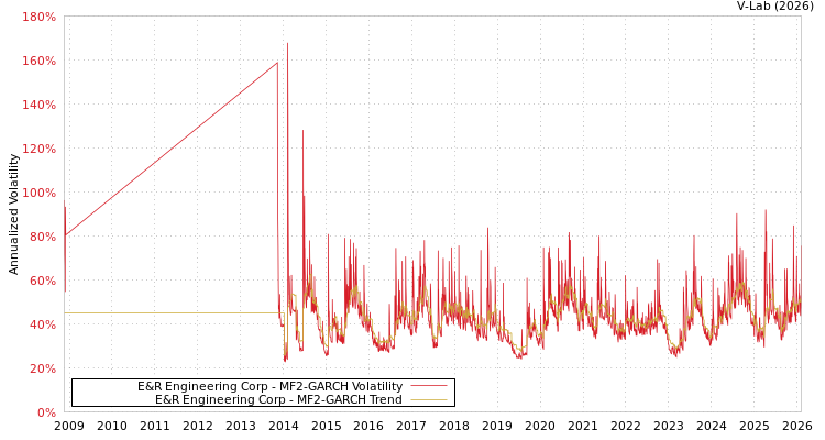 graph of E&R Engineering Corp MF2-GARCH