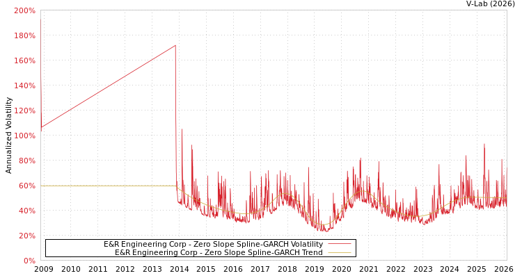 graph of E&R Engineering Corp S0GARCH
