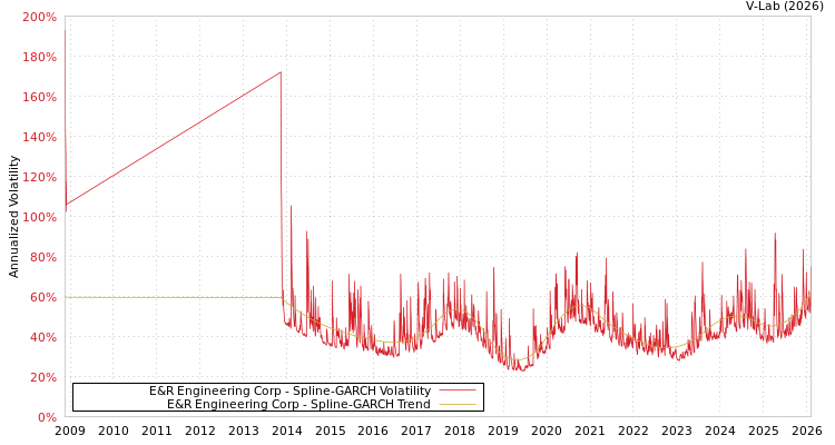 graph of E&R Engineering Corp SGARCH