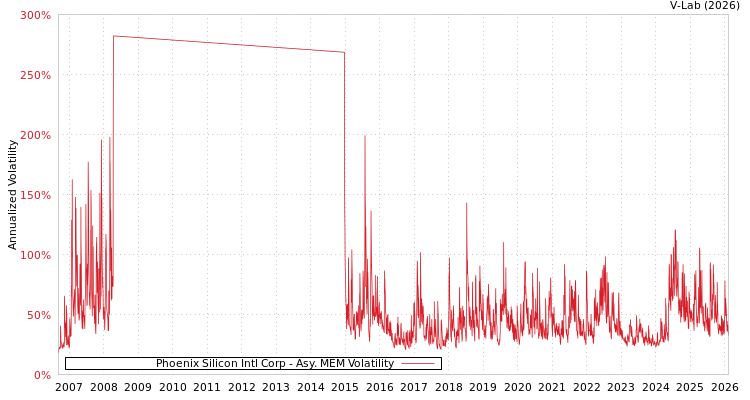 graph of Phoenix Silicon Intl Corp AMEM
