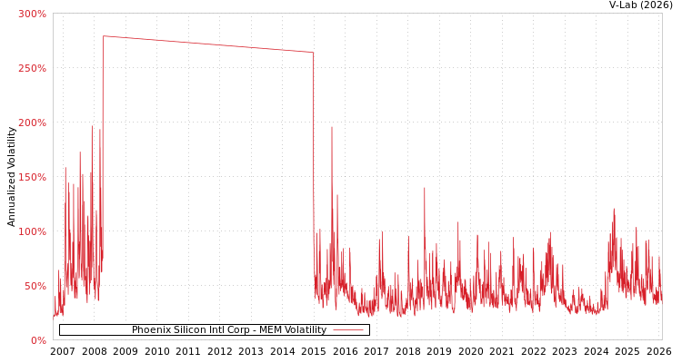 graph of Phoenix Silicon Intl Corp MEM