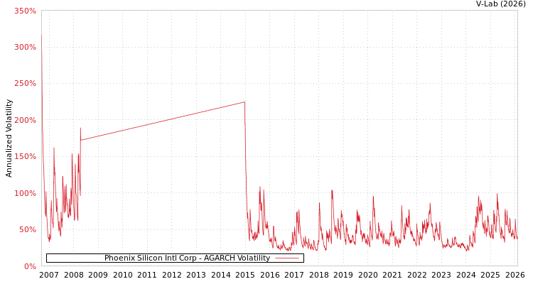 graph of Phoenix Silicon Intl Corp AGARCH