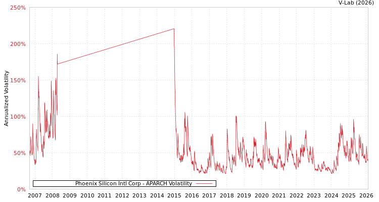 graph of Phoenix Silicon Intl Corp APARCH
