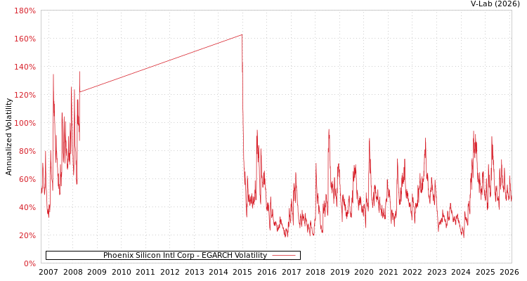 graph of Phoenix Silicon Intl Corp EGARCH