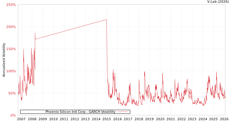 graph of Phoenix Silicon Intl Corp GARCH