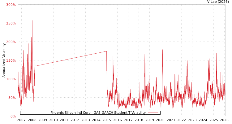 graph of Phoenix Silicon Intl Corp GAS-GARCH-T