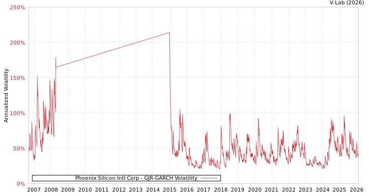 graph of Phoenix Silicon Intl Corp GJR-GARCH