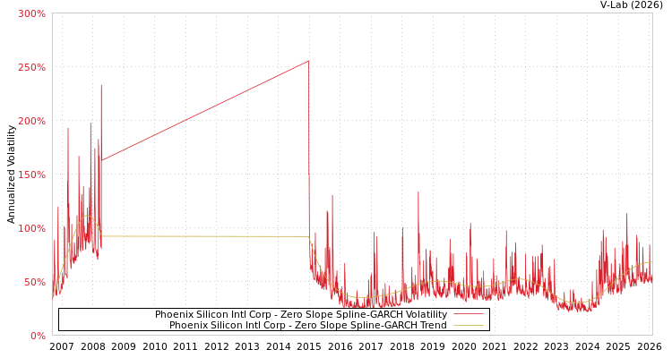 graph of Phoenix Silicon Intl Corp S0GARCH