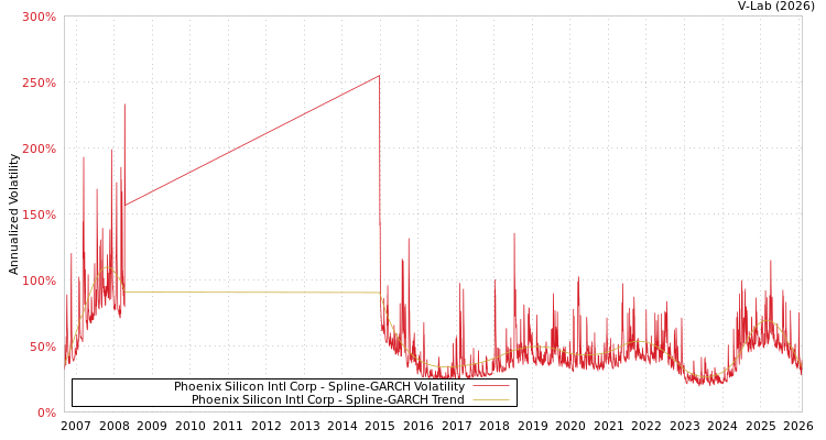 graph of Phoenix Silicon Intl Corp SGARCH