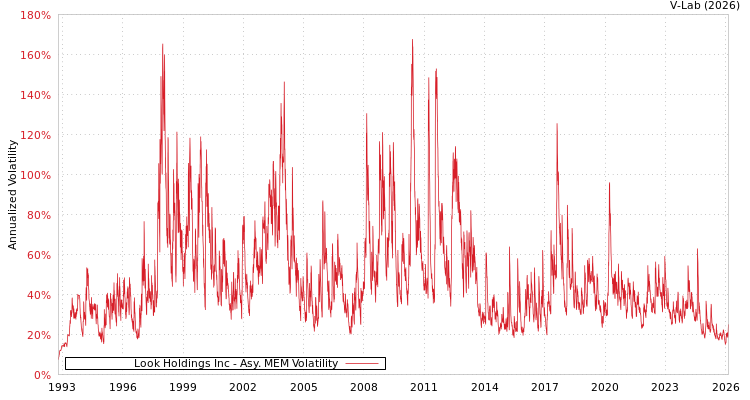 graph of Look Holdings Inc AMEM