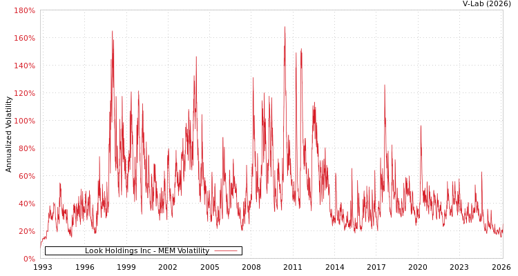 graph of Look Holdings Inc MEM