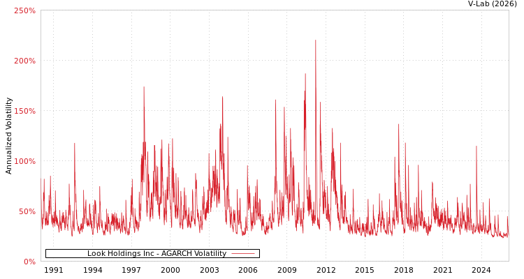 graph of Look Holdings Inc AGARCH