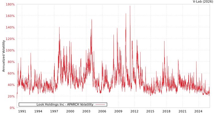graph of Look Holdings Inc APARCH