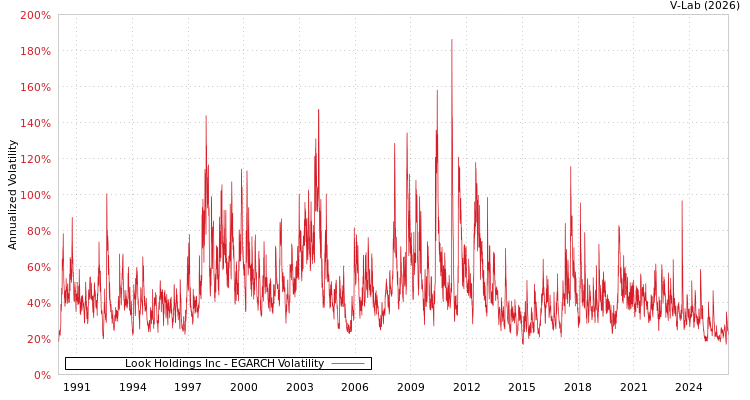 graph of Look Holdings Inc EGARCH
