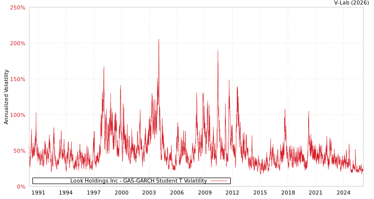graph of Look Holdings Inc GAS-GARCH-T