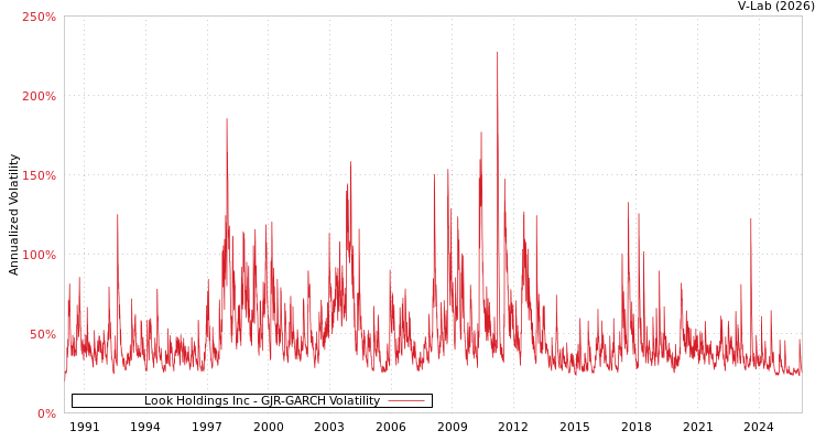 graph of Look Holdings Inc GJR-GARCH