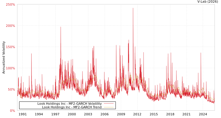 graph of Look Holdings Inc MF2-GARCH