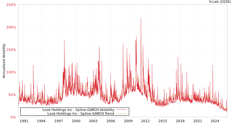 graph of Look Holdings Inc SGARCH