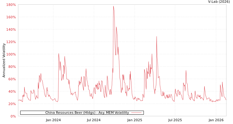 graph of China Resources Beer (Hldgs) AMEM