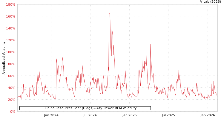 graph of China Resources Beer (Hldgs) APMEM