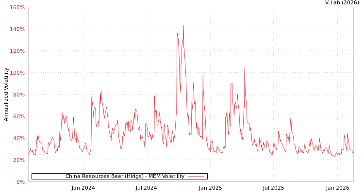 graph of China Resources Beer (Hldgs) MEM