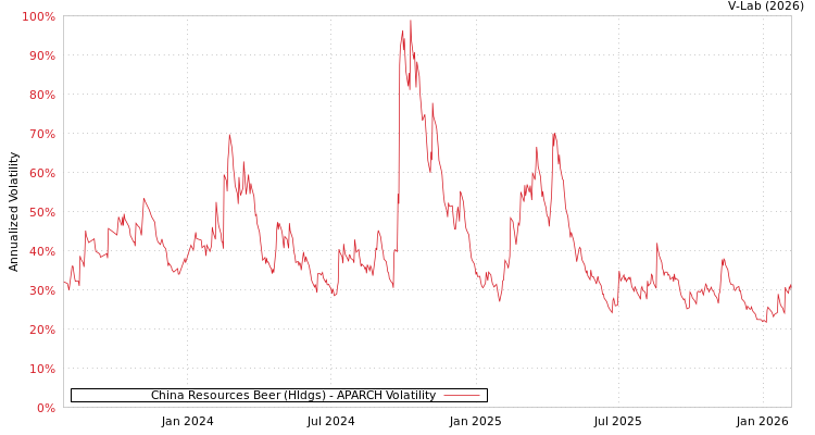 graph of China Resources Beer (Hldgs) APARCH