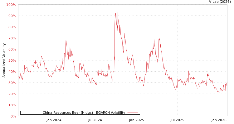 graph of China Resources Beer (Hldgs) EGARCH