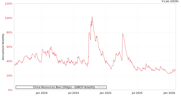 graph of China Resources Beer (Hldgs) GARCH