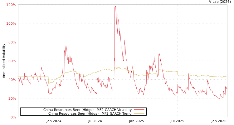 graph of China Resources Beer (Hldgs) MF2-GARCH