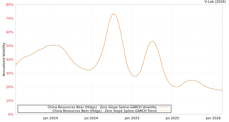 graph of China Resources Beer (Hldgs) S0GARCH