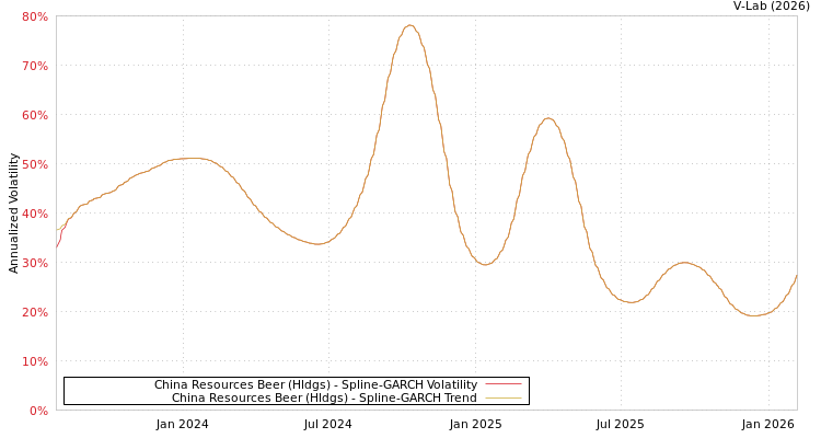 graph of China Resources Beer (Hldgs) SGARCH