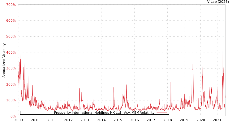 graph of Prosperity International Holdings HK Ltd AMEM