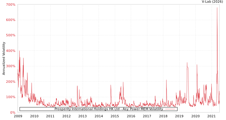 graph of Prosperity International Holdings HK Ltd APMEM