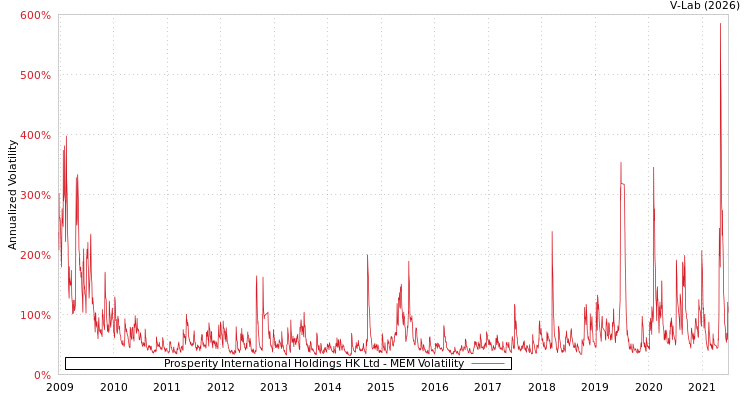 graph of Prosperity International Holdings HK Ltd MEM