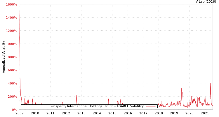 graph of Prosperity International Holdings HK Ltd AGARCH