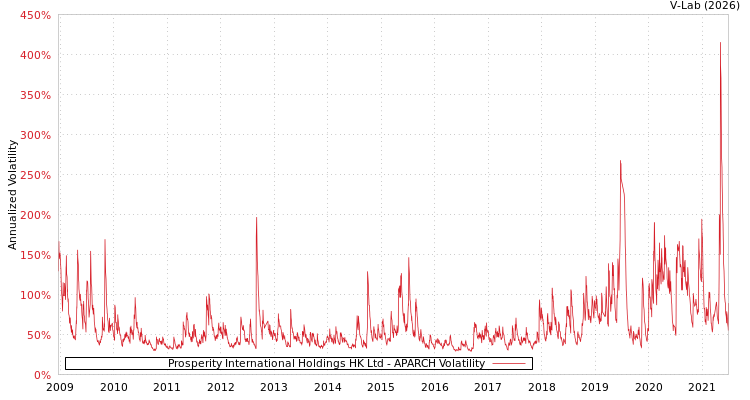 graph of Prosperity International Holdings HK Ltd APARCH