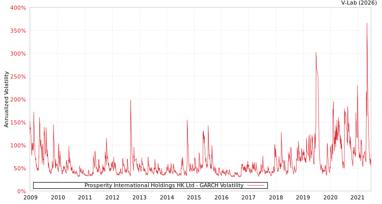 graph of Prosperity International Holdings HK Ltd GARCH