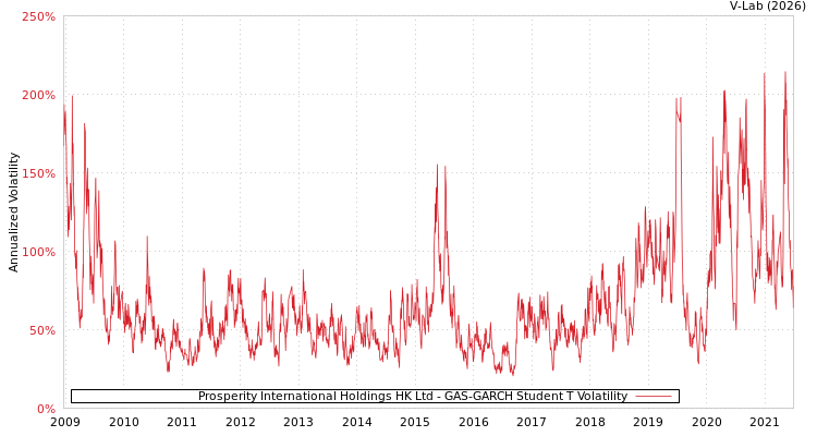graph of Prosperity International Holdings HK Ltd GAS-GARCH-T